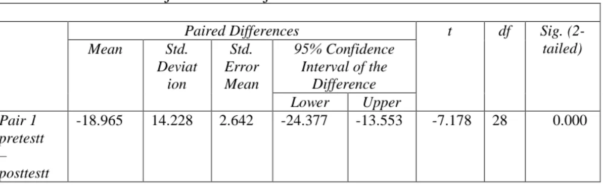 Tabel 4.4 menunjukkan hasil paired sample t test dengan nilai signifikansi  0.000  sehingga  &lt;  0.05,  karena  signifikansi  &lt;0.05  maka  H0  ditolak