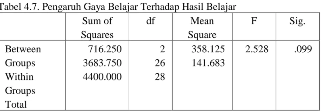 Tabel 4.7. Pengaruh Gaya Belajar Terhadap Hasil Belajar  Sum of  Squares  df  Mean  Square  F  Sig