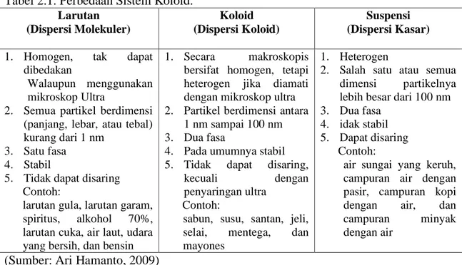 Tabel 2.1. Perbedaan Sistem Koloid. 