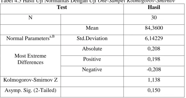 Tabel 4.5 Hasil Uji Normalitas Dengan Uji One-Sampel Kolmogorov-Smirnov 