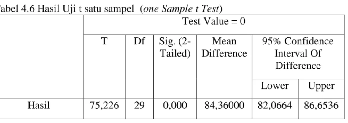 Tabel 4.6 Hasil Uji t satu sampel  (one Sample t Test)   Test Value = 0  T  Df  Sig.  (2-Tailed)  Mean  Difference  95% Confidence Interval Of  Difference  Lower  Upper  Hasil   75,226  29  0,000  84,36000  82,0664  86,6536 