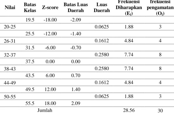 Tabel 4.7 Uji Normalitas Pre Test Siswa Kelas Eksperimen Uji Chi Square terhadap  Konsep Momentum Kelas XI.IA-5