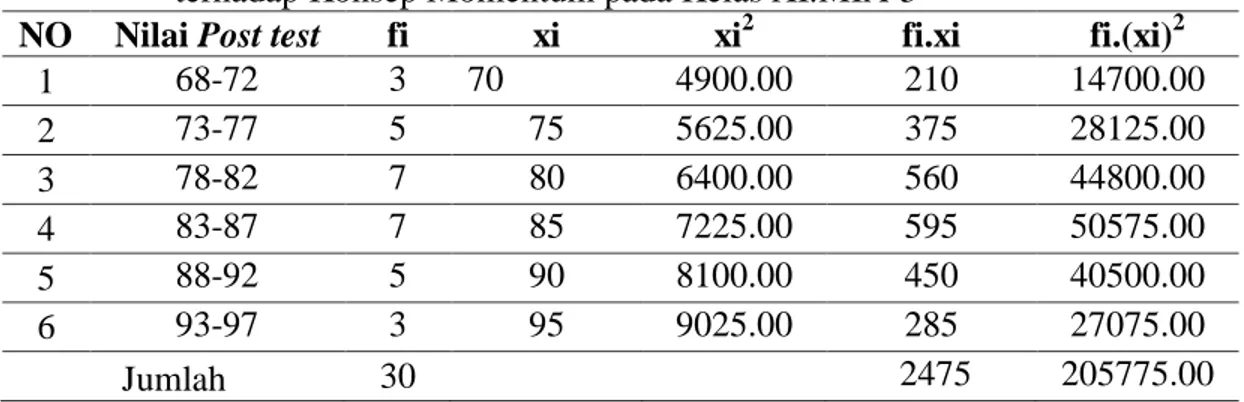 Tabel  4.3  Daftar  Distribusi  Frekuensi  Hasil  Belajar  Post  test  Kelas  Eksperimen  terhadap Konsep Momentum pada Kelas XI.MIA-5 