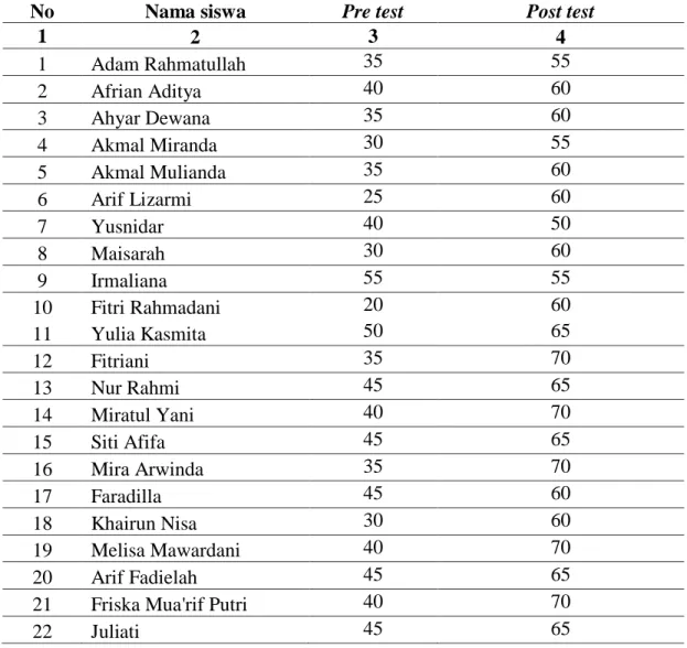 Tabel  4.4  Data  Test  Hasil  Belajar  Pre  test  dan  Post  test  Kelas  Kontrol  terhadap  Konsep Momentum pada Kelas XI.MIA-2 