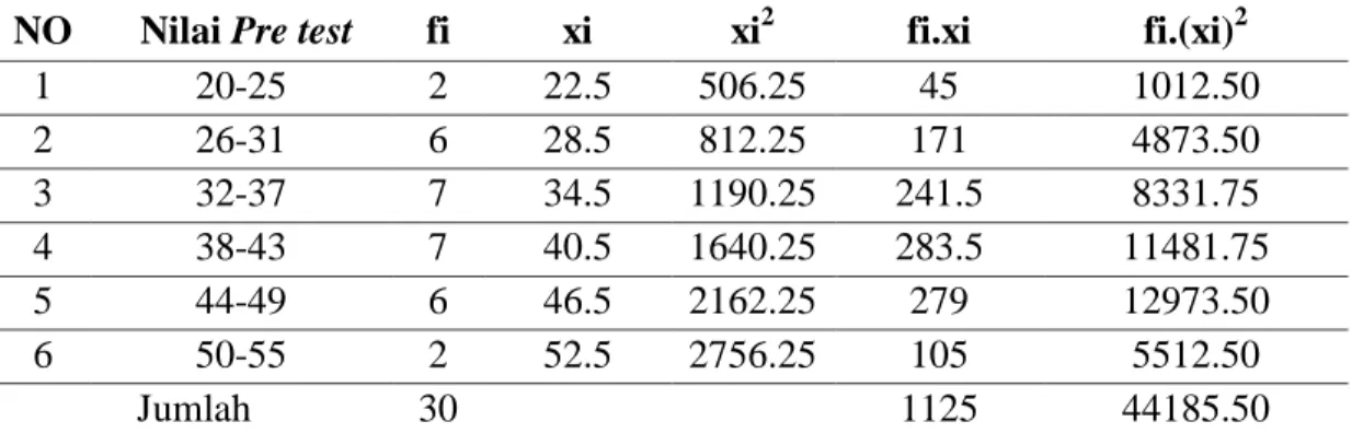 Tabel 4.5 Daftar Distribusi Frekuensi Hasil Belajar Pre test Kelas Kontrol terhadap  Konsep Momentum pada Kelas XI.MIA-2 