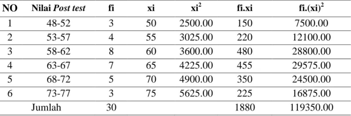 Tabel 4.6 Daftar Distribusi Frekuensi  Hasil Belajar Post test Kelas Kontrol terhadap  Konsep Momentum pada Kelas XI.MIA-2 