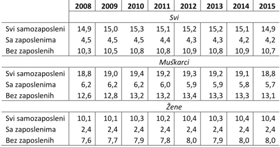 Tabela A1. Samozaposleni u EU-28 (populacija 15+), u % 