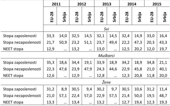 Tabela 1. Ključni pokazatelji položaja mladih (15-24 g.) na tržištu rada EU-28 i  Srbije, u %     2011  2012  2013  2014  2015 EU-28SrbijaEU-28SrbijaEU-28SrbijaEU-28SrbijaEU-28 SrbijaSvi  Stopa zaposlenosti  33,3  14,0  32,5  14,5  32,1  14,5  32,4  14,9  