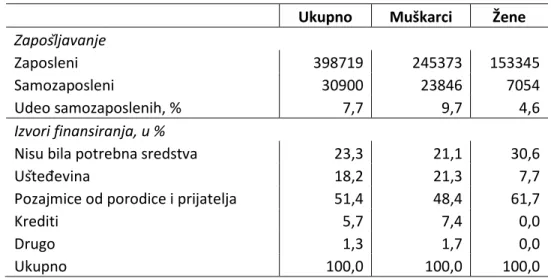 Tabela 3. Samozaposleni mladi u Srbiji, 2015. g. 