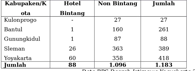 Tabel 1.  Banyaknya Hotel dan Akomodasi lain menurut Kab./ Kota  2016