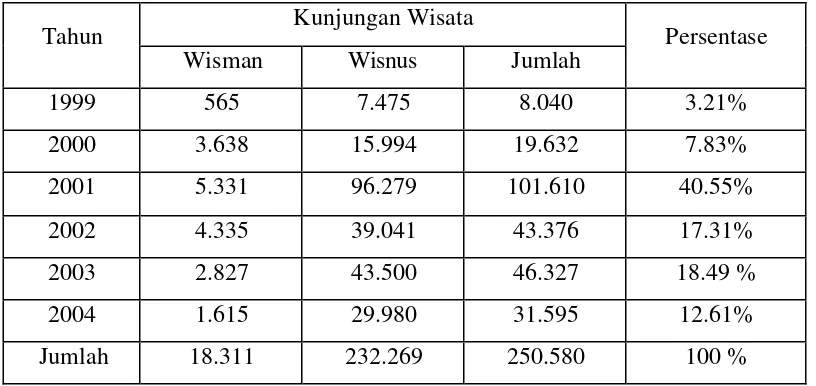 Tabel 2. Data Kunjungan Objek Wisata Cangkuang Garut, 2005 