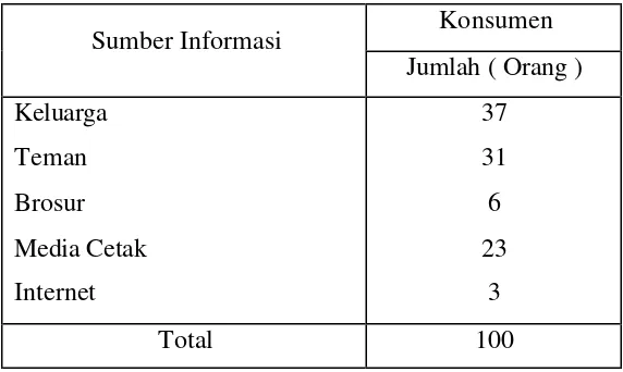 Tabel 5. Sumber Informasi mengenai keberadaan Objek Wisata Cangkuang Garut, 2005 