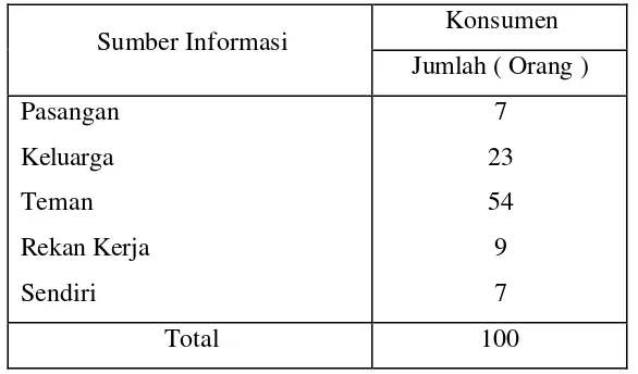 Tabel 6. Sumber Informasi untuk mengkonsumsi Jasa Wisata Cangkuang Garut, 2005 