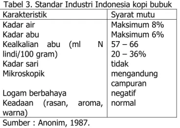 Tabel 3. Standar Industri Indonesia kopi bubuk  Karakteristik  Syarat mutu  Kadar air  Kadar abu  Kealkalian  abu  (ml    N  lindi/100 gram)  Kadar sari  Mikroskopik  Logam berbahaya 