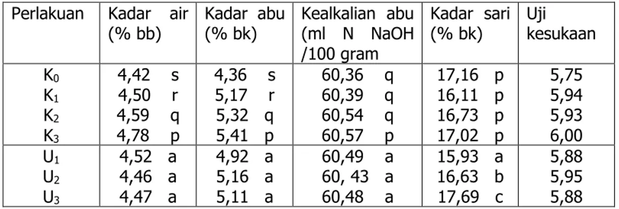 Tabel 1. Hasil analisis kopi jahe bubuk  Perlakuan  Kadar  air 