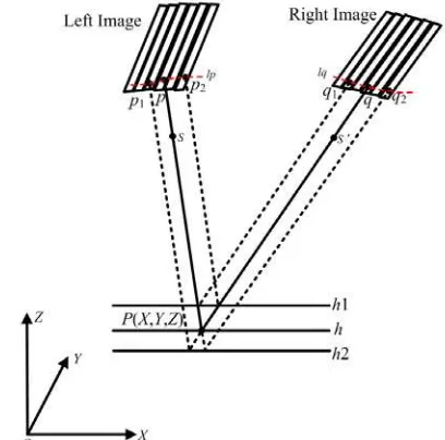 Figure 1. Epipolar geometry of linear pushbroom imagery based  on projection trajectory 