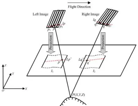 Figure 2. Epipolar resampling of linear pushbroom imagery based on virtual horizontal image 