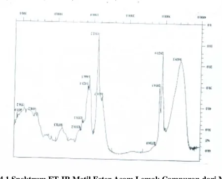 Gambar 4.1 Spektrum FT-IR Metil Ester Asam Lemak Campuran dari Minyak Jarak 