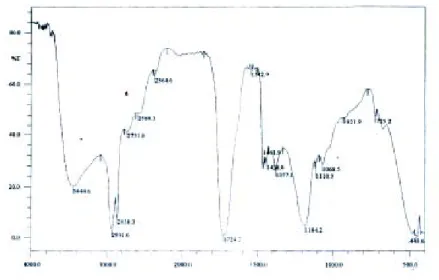 Gambar 4.2 Spektrum FT-IR Senyawa 9,10,12-Trihidroksi Metil Stearat Campuran  (Gambar 4.2)