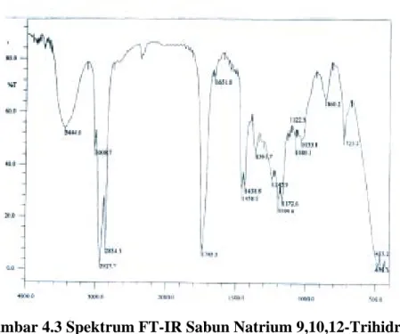 Gambar 4.3 Spektrum FT-IR Sabun Natrium 9,10,12-Trihidroksi Stearat  Campuran 