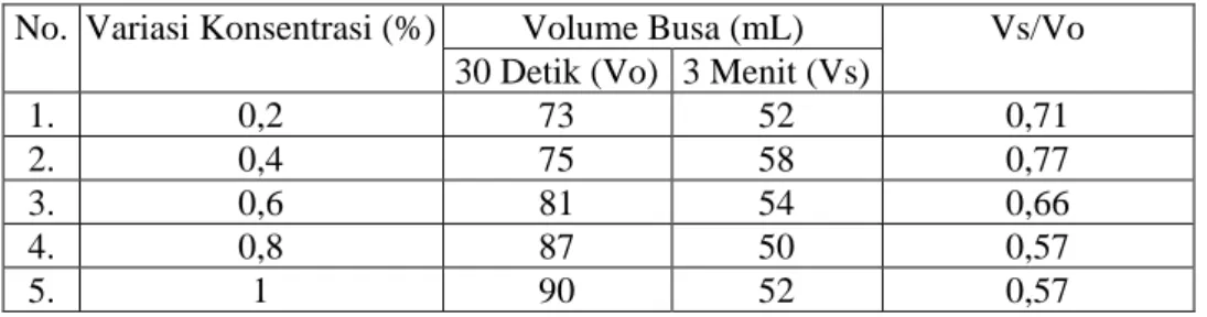 Tabel 4.1 Data Hasil Uji Kekuatan dan Stabilitas  Busa  Sabun  Natrium   9,10,12-Trihidroksi Stearat Campuran dari Minyak Jarak 