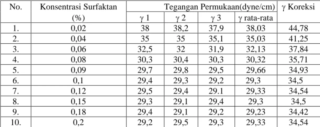 Tabel 4.4 Data Hasil Penentuan Tegangan Permukaan (γ) Sabun Natrium  9,10,12-Trihidroksi Stearat Campuran dari Minyak Jarak 