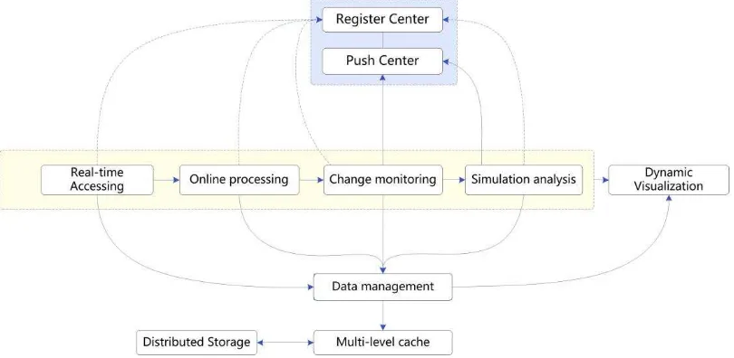Figure 1. General running framework for RGIS platform 