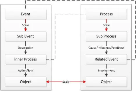 Figure 3.  Semantic interaction relationship between Object- Event- Process  