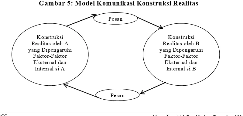 Gambar 5: Model Komunikasi Konstruksi Realitas 