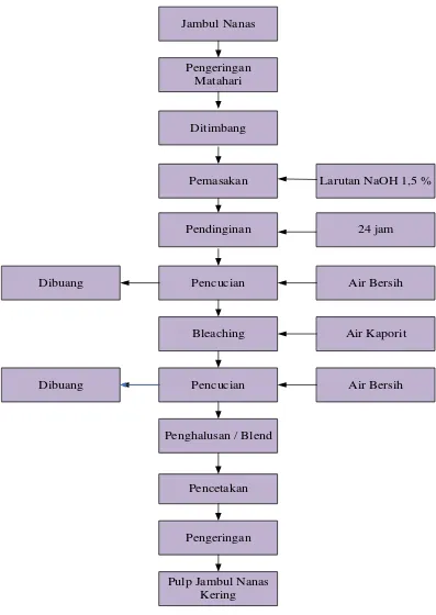 Gambar 3.2 Diagram Alir Proses Pembuatan Pulp Jambul Nanas 