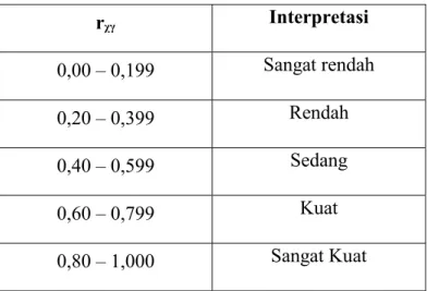 Tabel 3.1 Pedoman Interpretasi Koefisien Korelasi: 10
