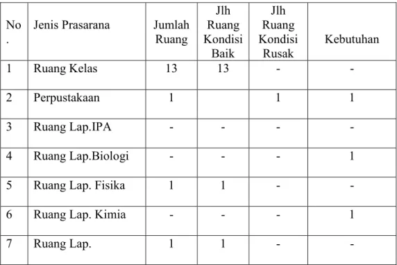 Tabel 4.1. Keadaan MAN Sibreh Aceh Besar 
