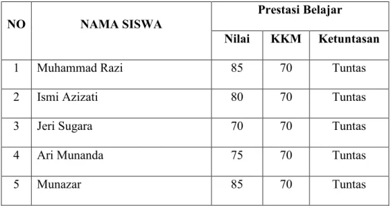 Tabel  4.6.  Data  Hasil  Nilai  Rapor  Untuk  Mengukur  Hasil  Belajar  Pada  Mata  Pelajaran Fiqh kelas X A MAN Sibreh, Aceh Besar