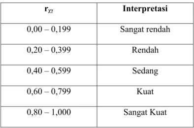 Tabel 4.8. Pedoman Interpretasi koefisien korelasi 