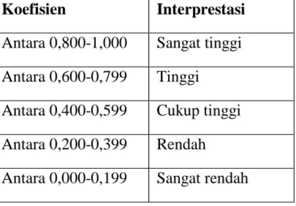 Tabel 3. 8 Intreprestasi Koefisien Reliabilitas Instrumen