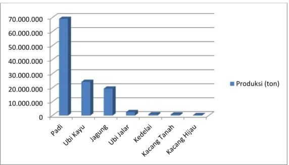 Gambar 1.1 Produksi tanaman pangan Nasional tahun 2012 Sumber: Badan Pusat Statistik, 2014