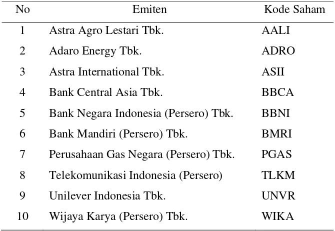 Tabel 3.1 Daftar emiten dan kode saham 