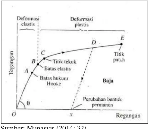 Gambar 2.1 Grafik hubungan antara regangan dan tegangan 
