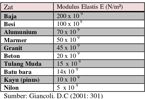 Tabel 2.1 Nilai dari Modulus Elastis berbagai zat: 