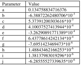 Table 2. Parameters for equation (1) 