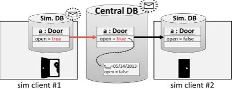 Figure 8. Example for DB-driven communication including  versioning 