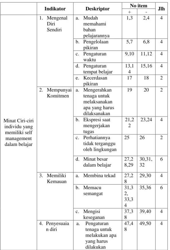 Tabel 3.5   Kisi-kisi Angket 
