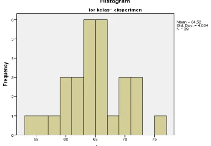 Gambar 4.1 Histogram kelas eksperimen data pretes 