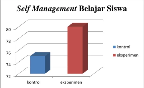 Gambar 4.5.self management belajar siswa 
