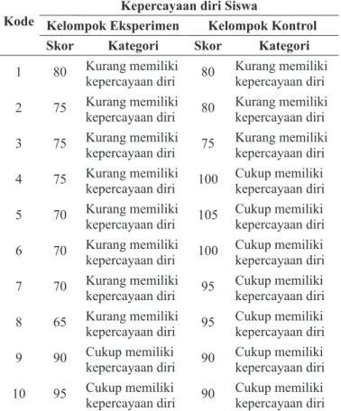 Tabel 1 Hasil Pre-test Kondisi Kepercayaan Diri Siswa Kelompok Eksperimen dan Kelompok Kontrol