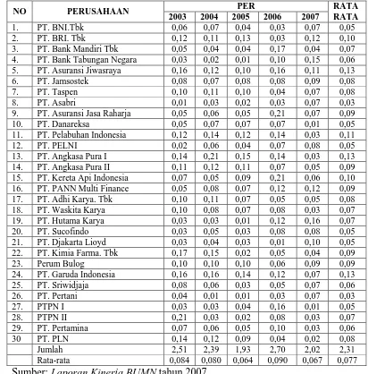 Tabel 5.2 Price Earning Ratio (PER) Perusahaan BUMN tahun 2003-2007 (Kali)  