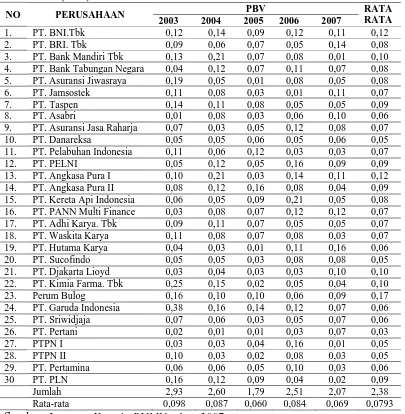 Tabel 5.3 Price to Book Value (PBV) Perusahaan BUMN tahun 2003-2007 (Kali) 