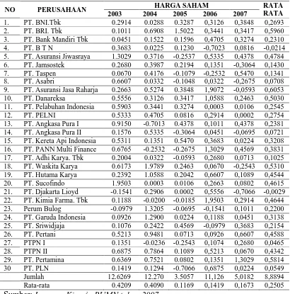 Tabel 5.5 Harga Saham Perusahaan BUMN Tahun 2003-2007 ( Rupiah)  