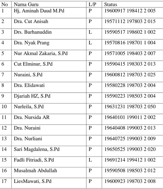 Tabel 4.1 Data nama guru dan pegawai SMAN 1 Peukan Bada Aceh besar 