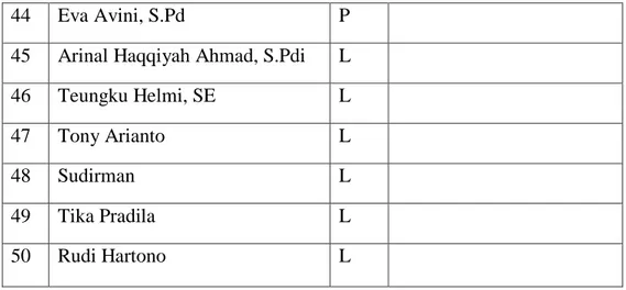 Tabel 4.2 Data guru dan data pegawai SMAN 1 Peukan Bada Aceh Besar 